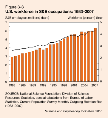 Graph showing that the number of science and engineering employees in the workforce increased between 1983 and 2007.