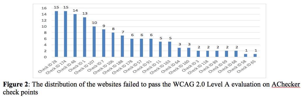 The distribution of the websites failed to pass the WCAG 2.0 Level A evaluation on AChecker check points.