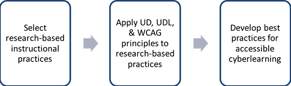 Figure 2 is a flow chart showing three steps in a linear process: First, select research-based instructional practices; second, apply UD, UDL, & WCAG principles to research-based practices; and third, develop best practices for accessible cyberlearning.