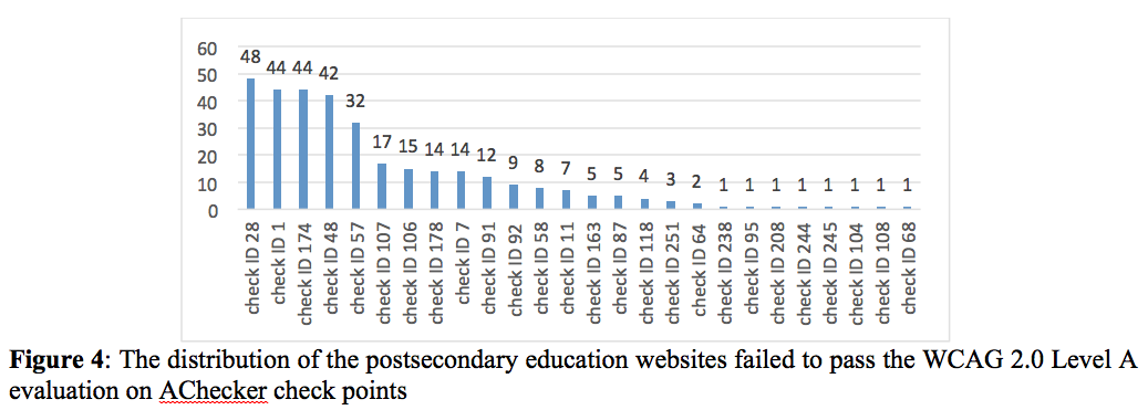 Figure 4: The distribution of the postsecondary education websites failed to pass the WCAG 2.0 Level A evaluation on AChecker check points.