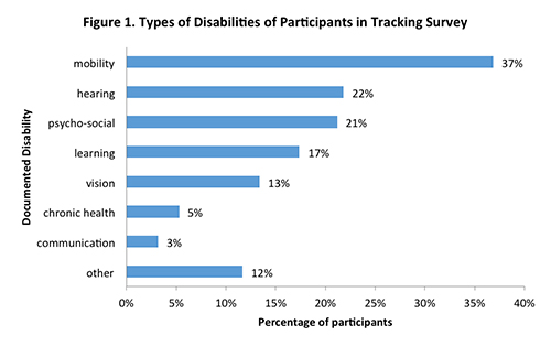 Figure 1. Types of Disabilities of Participants in Tracking Survey.