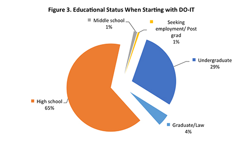 Figure 3. Educational Status When Starting with DO-IT.