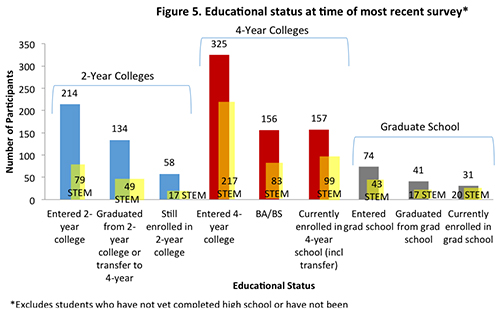 Figure 5. Educational Status at time of most recent survey.