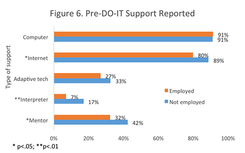 Figure 6. Pre-DO-IT Support Reported.