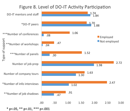 Figure 8. Level of DO-IT Activity Participation.