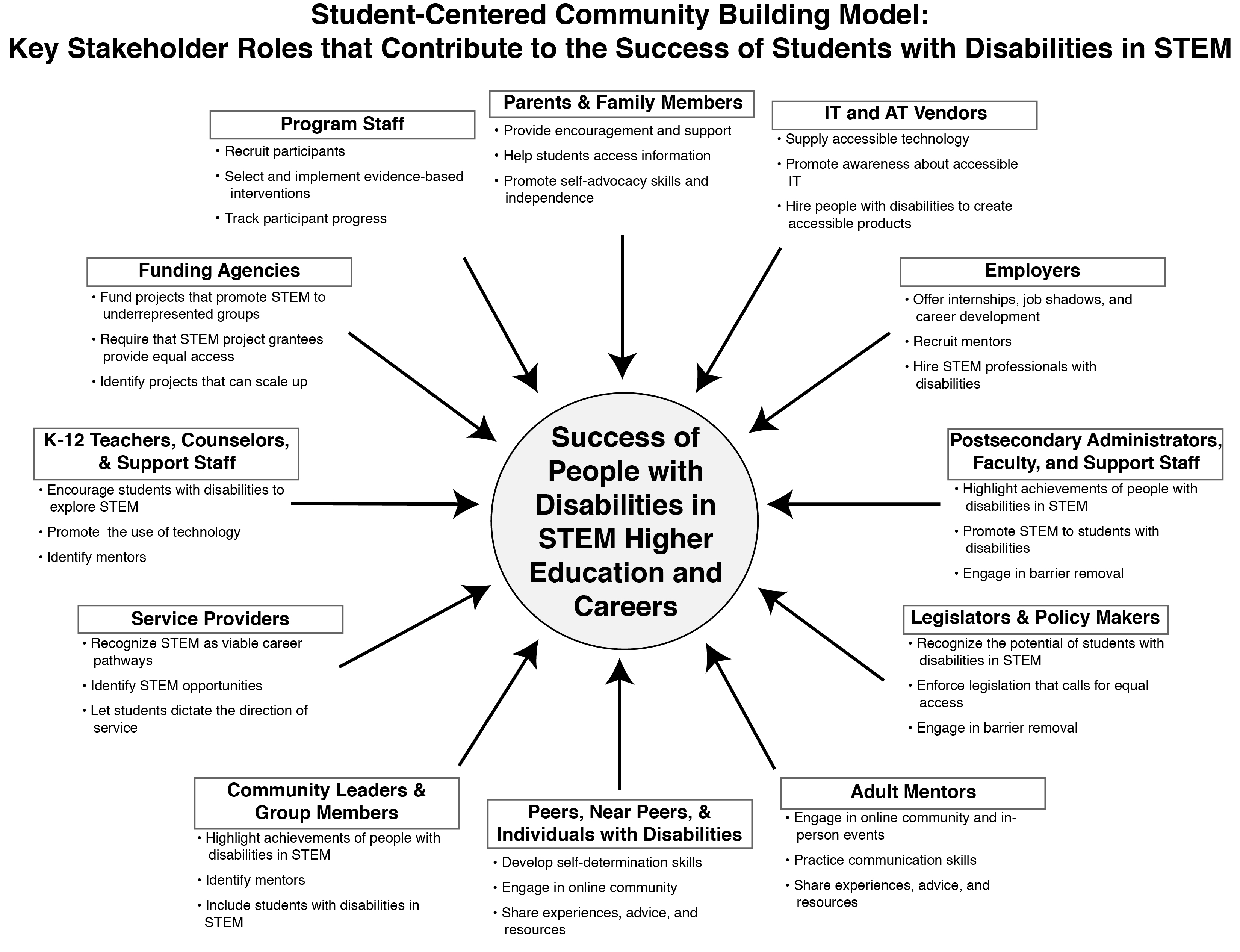 Student-Centered Community Building Model: Key Stakeholders that Contribute to the Success of Students with Disabilities in STEM. Stakeholders include parents and family members, IT and AT vendors, employers, postsecondary administrators and faculty, legislators and policy makers, mentors, peers, community leaders, service providers, teachers, funding agencies, and program staff.