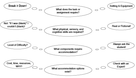 Four-Step Accommodation Model