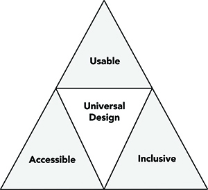 A triangle building Universal Design out of Accessible, Inclusive, and Usable.