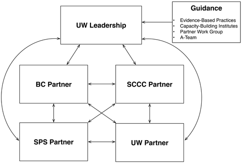 AccessSTEM orgnaizational structure graphic