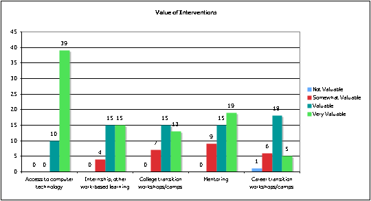 Bar graph with values of intervention