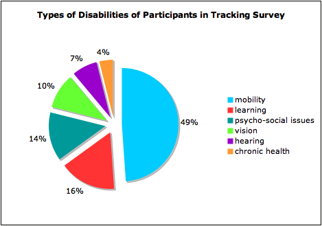 Pie chart of types of disabilities of participants in tracking survey