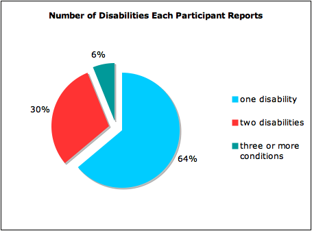 pie chart of number of disabilities each participants reports